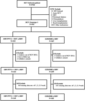 A Retrospective Cohort Study: Safety and Effectiveness of Elbasvir/Grazoprevir ± Ribavirin Compared With Ombitasvir/Paritaprevir/Ritonavir/Dasabuvir ± Ribavirin in Patients With Chronic Hepatitis C Genotype 1 Infection